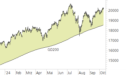 NASDAQ 100-Trend-Chart