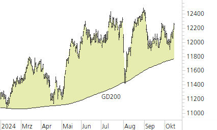 SMI-Trend-Chart
