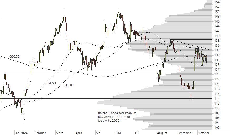 Richemont-10-Monats-Chart