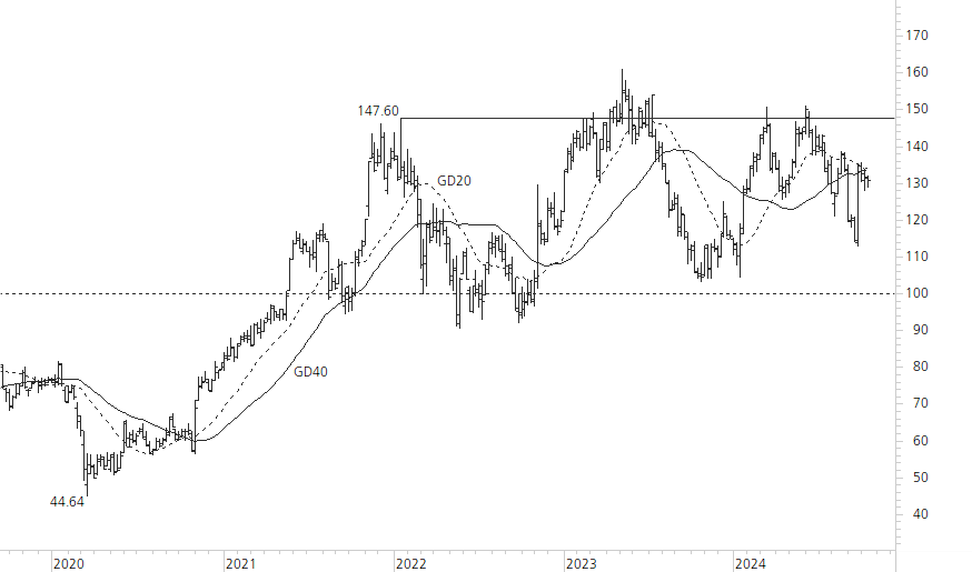 Richemont-5-Jahres-Chart
