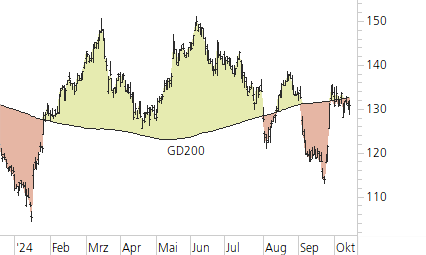 Richemont-Trend-Chart