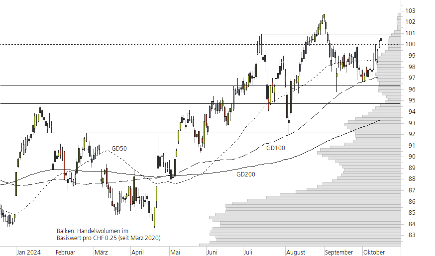Novartis-10-Monats-Chart