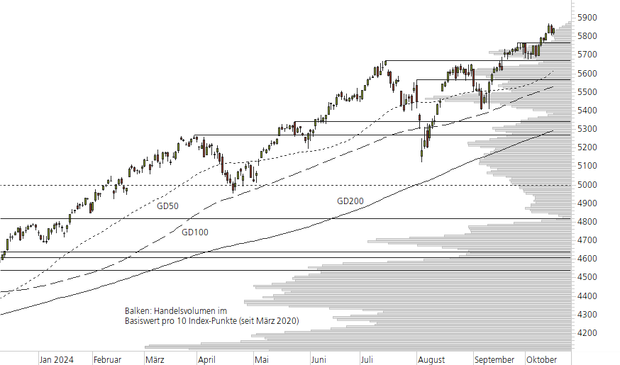 S&P 500-10-Monats-Chart
