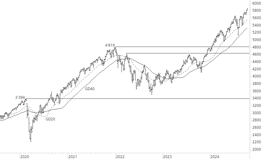 S&P 500-5-Jahres-Chart