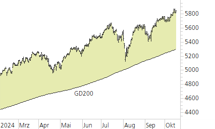 S&P 500-Trend-Chart