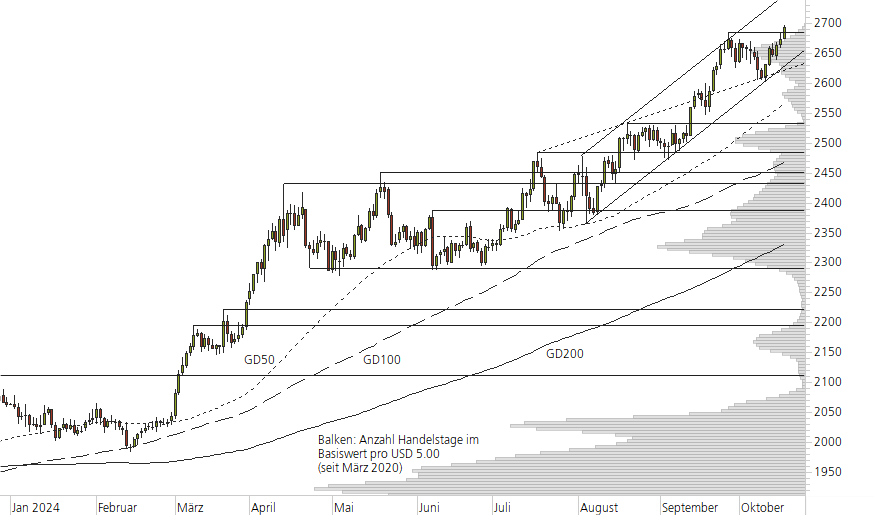 Gold-10-Monats-Chart