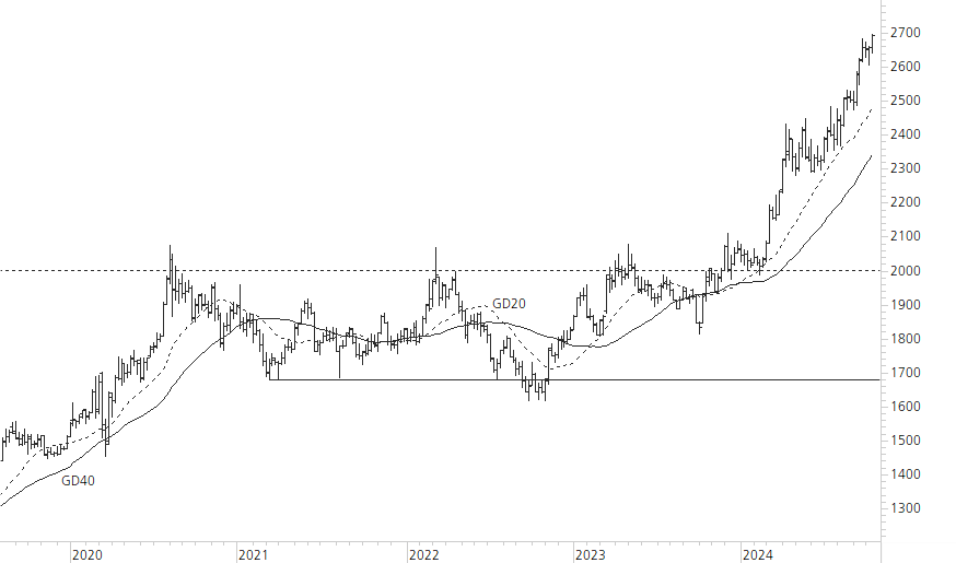 Gold-5-Jahres-Chart