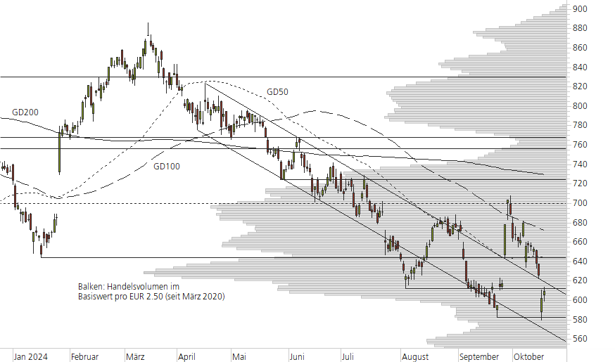 LVMH-10-Monats-Chart