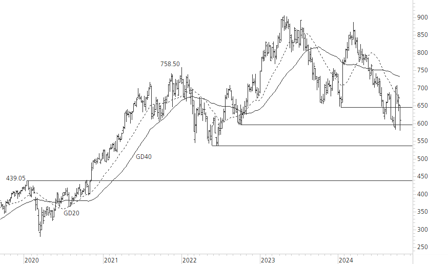 LVMH-5-Jahres-Chart