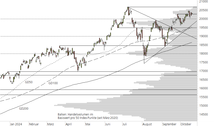 NASDAQ 100-10-Monats-Chart