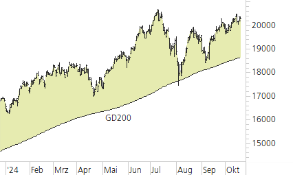 NASDAQ 100-Trend-Chart