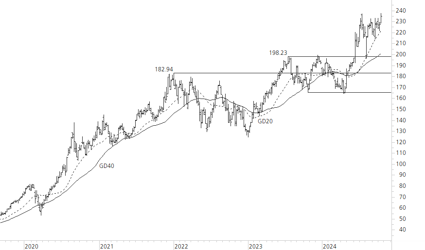 Apple-5-Jahres-Chart