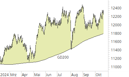 SMI-Trend-Chart