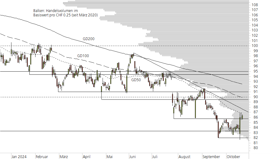 Nestlé-10-Monats-Chart