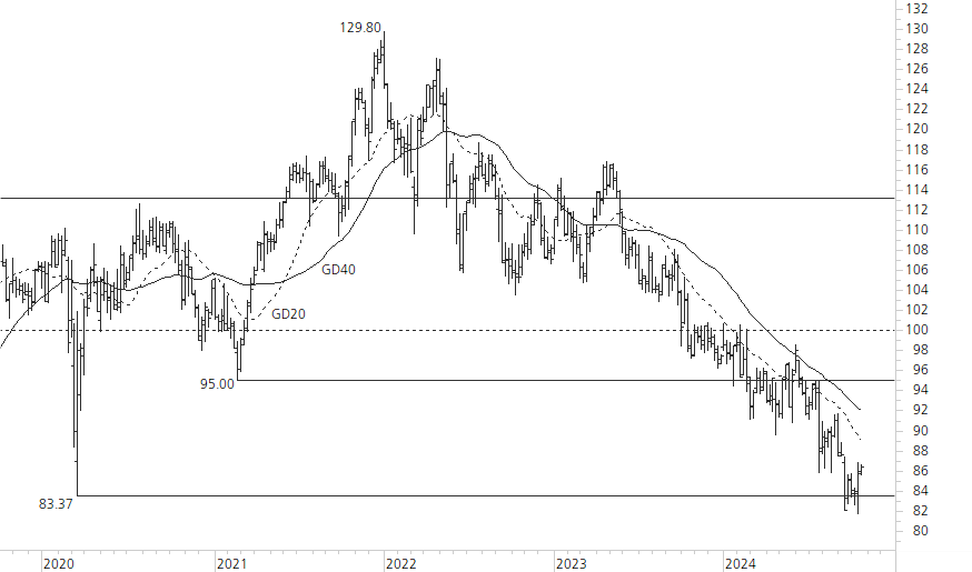 Nestlé-5-Jahres-Chart