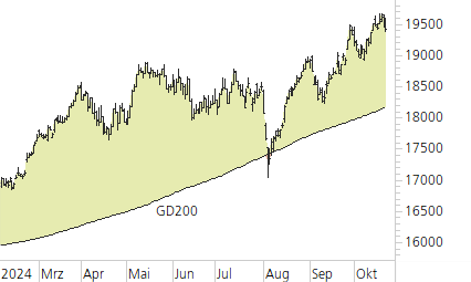 DAX-Trend-Chart