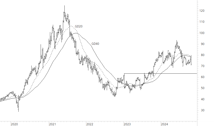 Logitech-5-Jahres-Chart