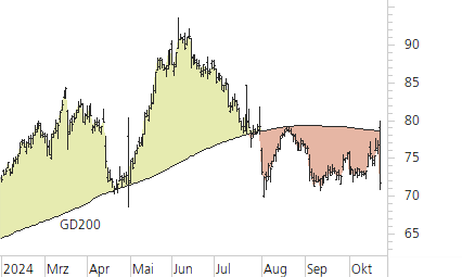 Logitech-Trend-Chart
