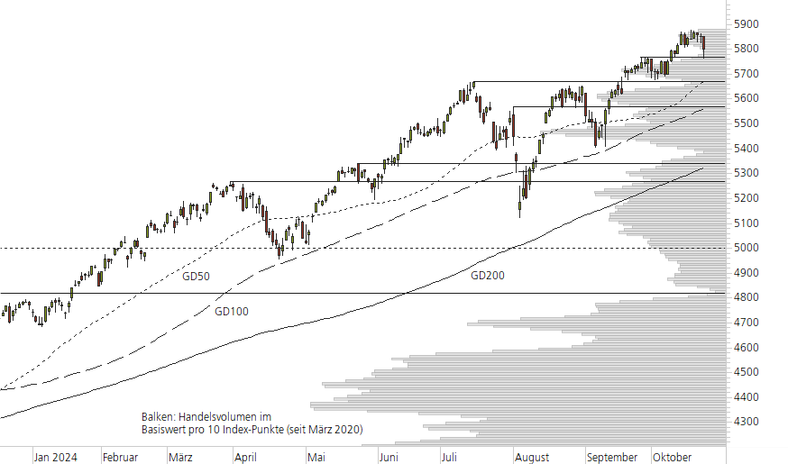 S&P 500-10-Monats-Chart