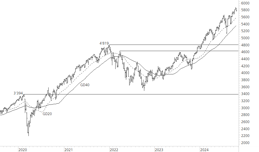 S&P 500-5-Jahres-Chart