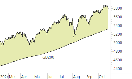 S&P 500-Trend-Chart
