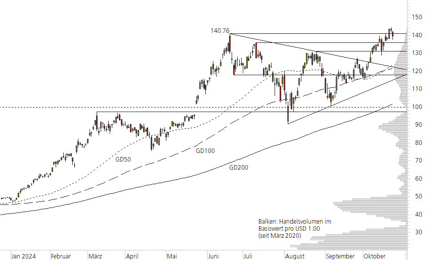 NVIDIA Corp-10-Monats-Chart