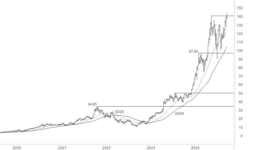 NVIDIA Corp-5-Jahres-Chart
