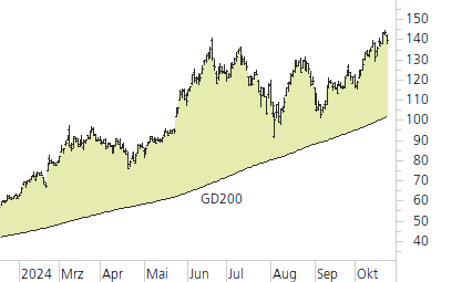 NVIDIA Corp-Trend-Chart