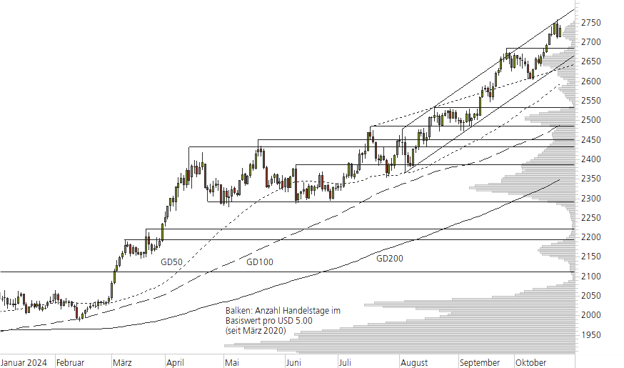 Gold-10-Monats-Chart