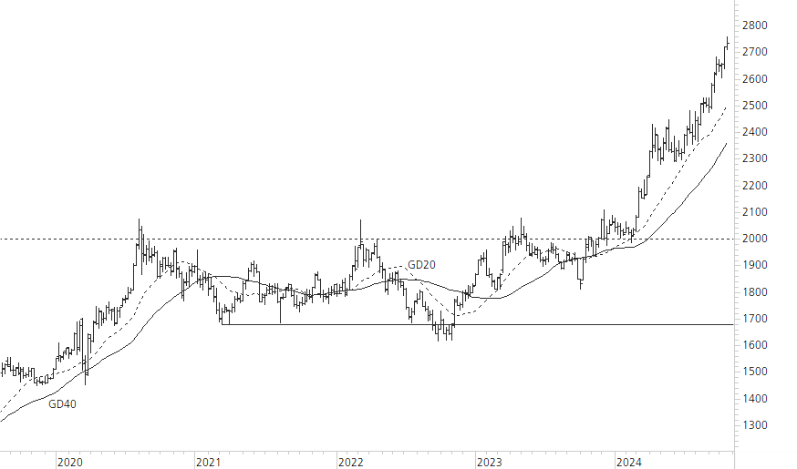 Gold-5-Jahres-Chart