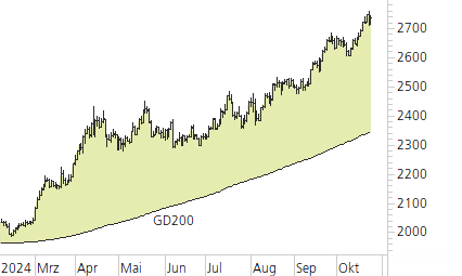 Gold-Trend-Chart