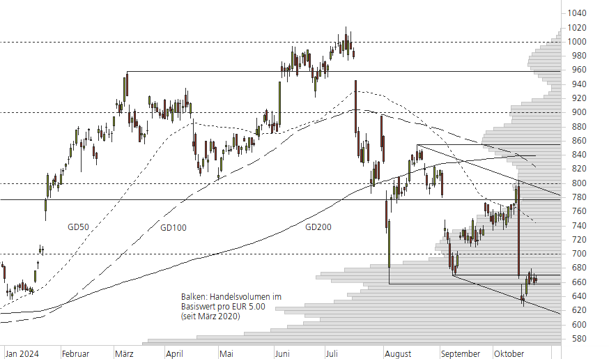ASML Holding N.V.-10-Monats-Chart