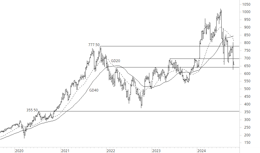 ASML Holding N.V.-5-Jahres-Chart