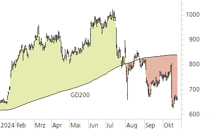 ASML Holding N.V.-Trend-Chart