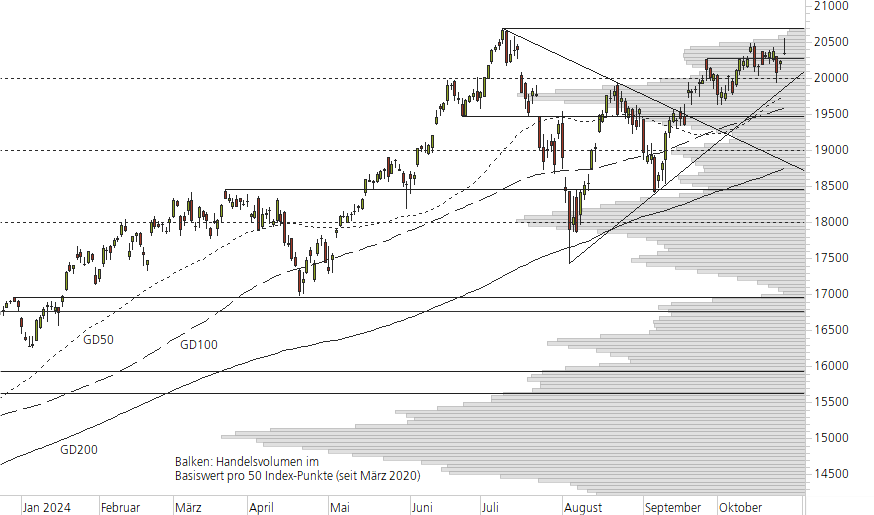 NASDAQ 100-10-Monats-Chart