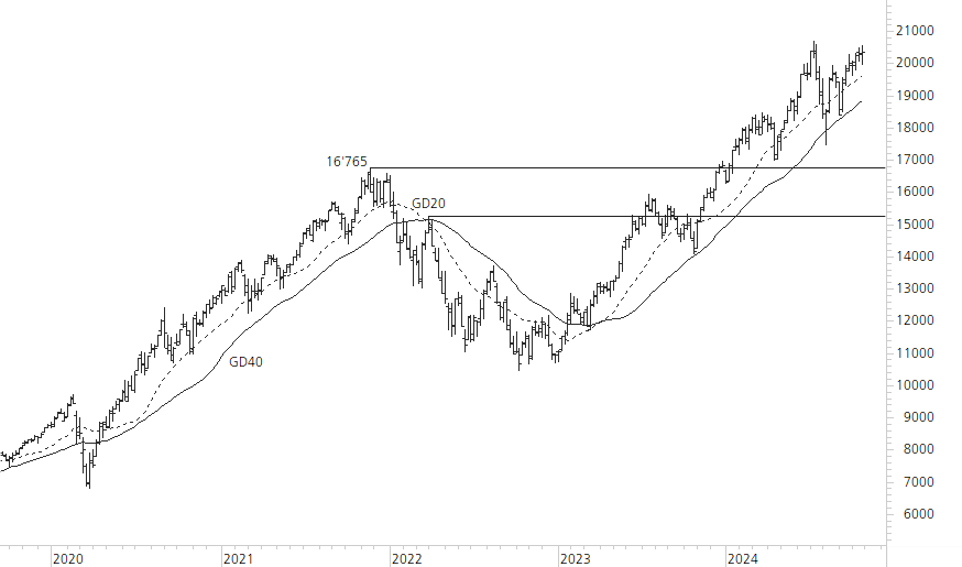 NASDAQ 100-5-Jahres-Chart