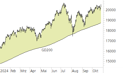 NASDAQ 100-Trend-Chart