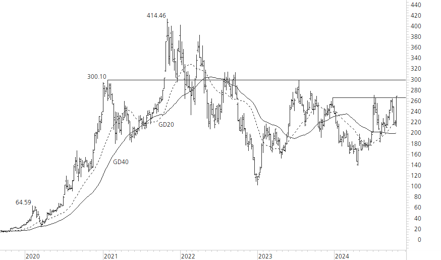 Tesla Inc-5-Jahres-Chart