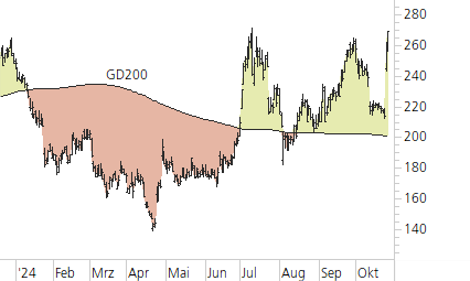 Tesla Inc-Trend-Chart