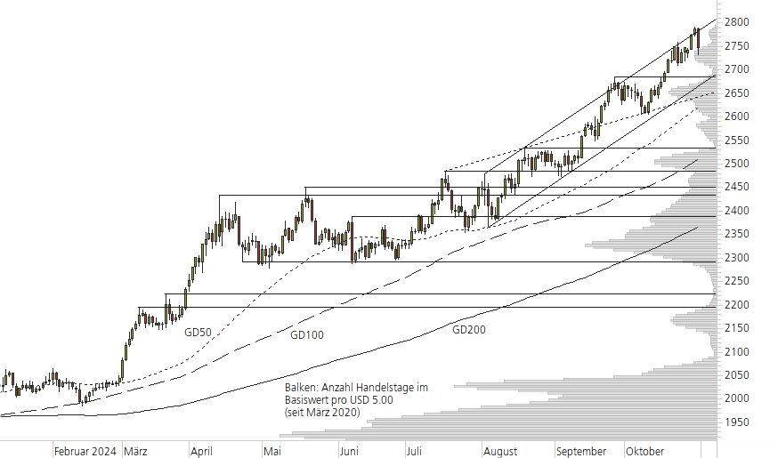 Gold-10-Monats-Chart