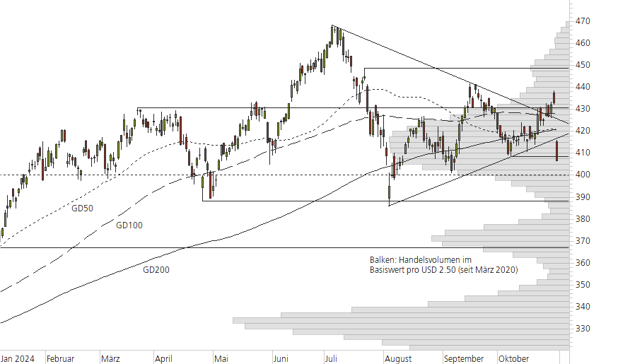 Microsoft-10-Monats-Chart