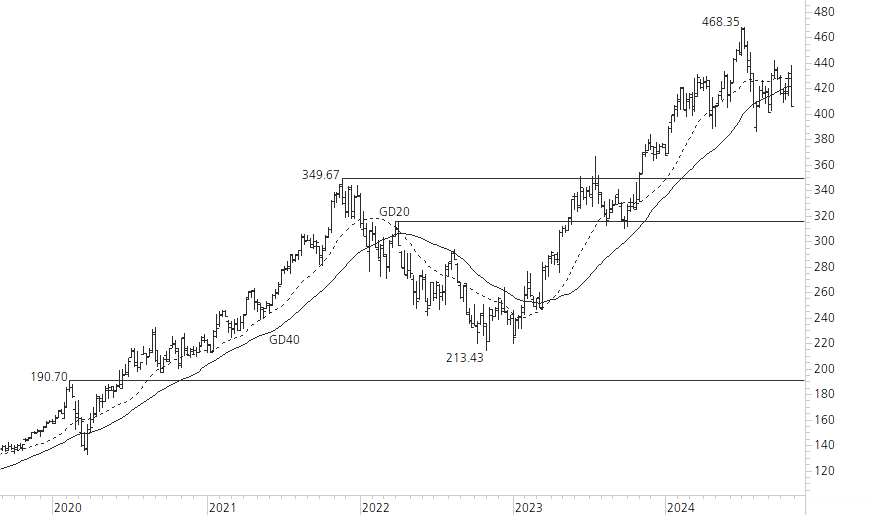 Microsoft-5-Jahres-Chart