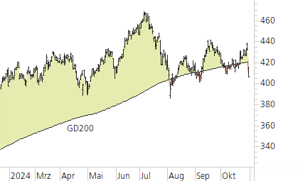 Microsoft-Trend-Chart