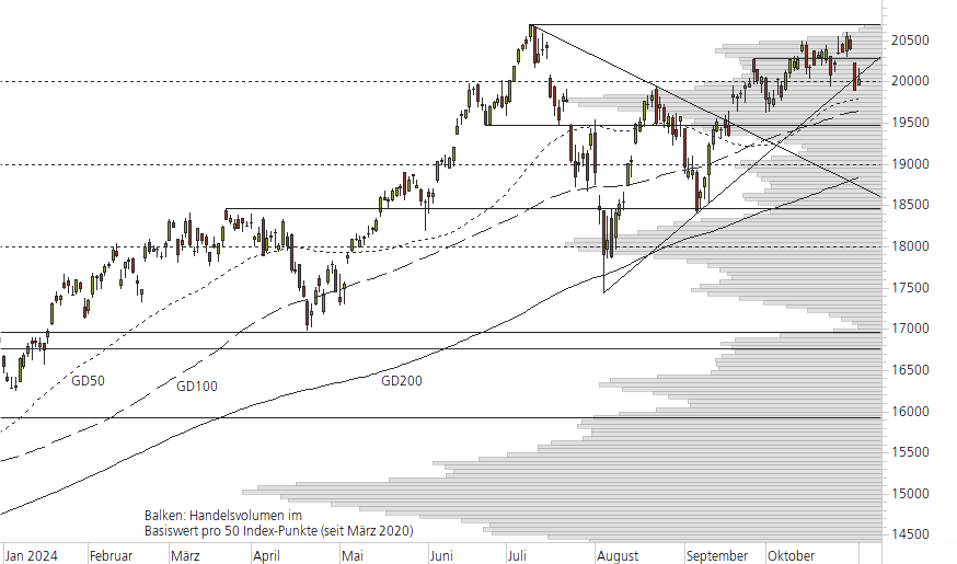 NASDAQ 100-10-Monats-Chart