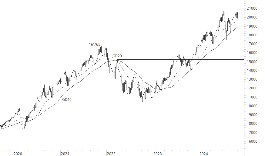 NASDAQ 100-5-Jahres-Chart