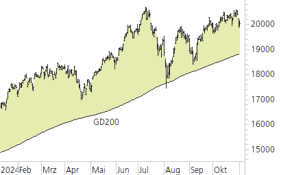 NASDAQ 100-Trend-Chart