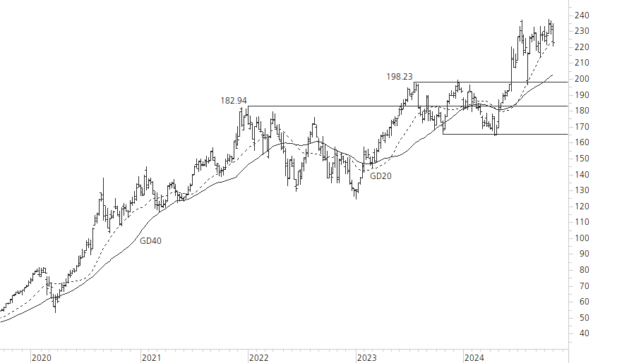 Apple-5-Jahres-Chart