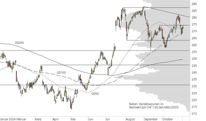 Roche-10-Monats-Chart