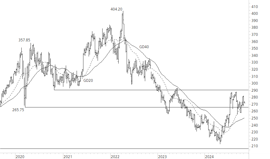 Roche-5-Jahres-Chart