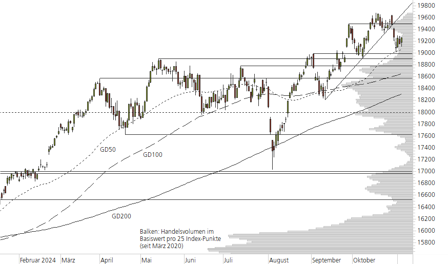 DAX-10-Monats-Chart
